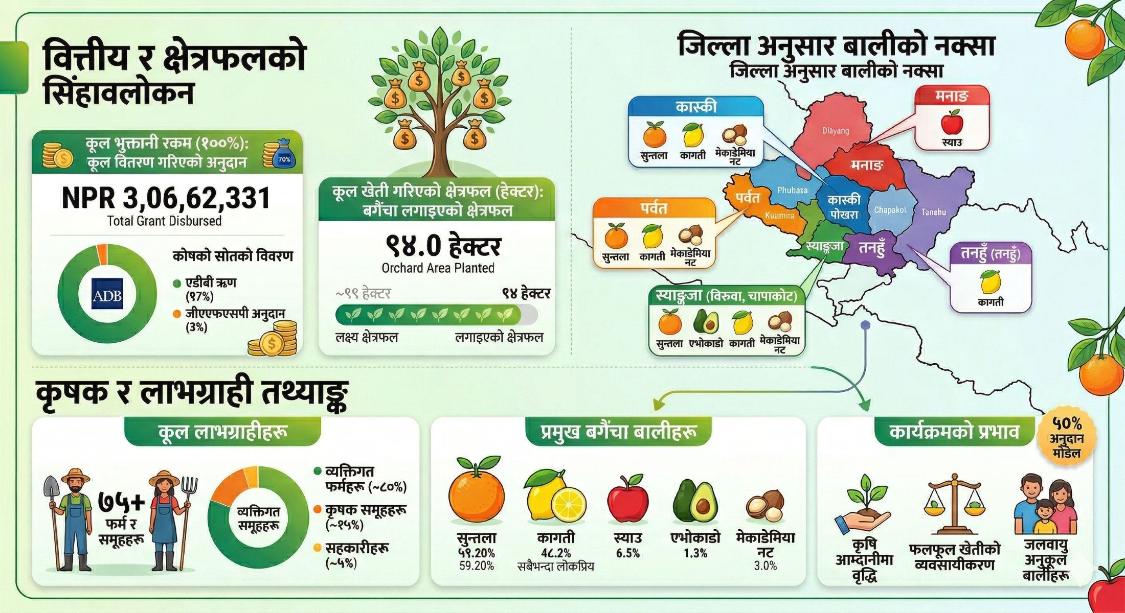 Subsidy Summary: As of 2082-12-10 BS
